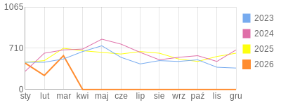 Wykres roczny blog rowerowy dornfeld.bikestats.pl
